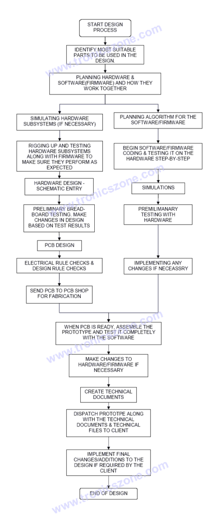 Electronics Design Flow Diagram