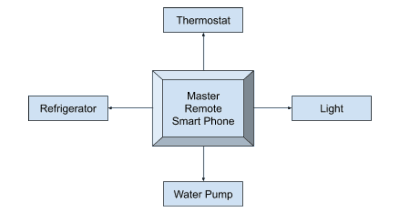 Home Automation using IoT