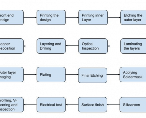 PCB-Manufacturing-Steps