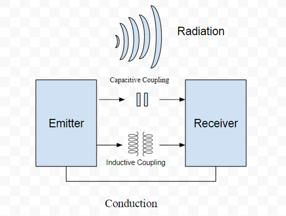 emi coupling mechanisms