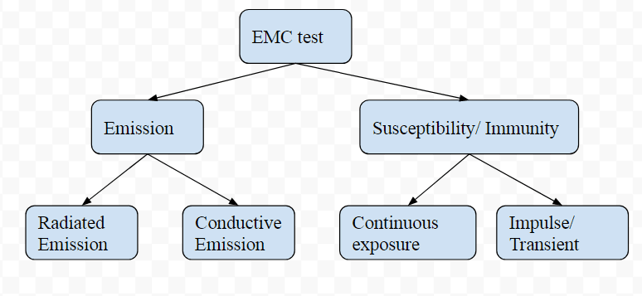 emi emc testing certification