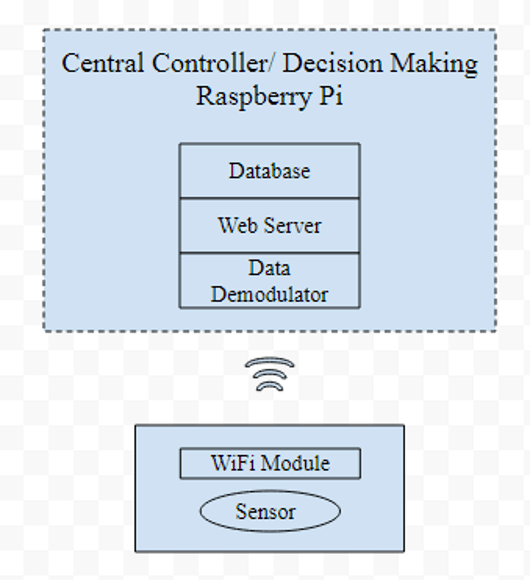 iot communication