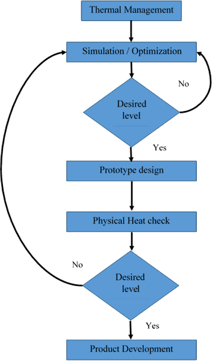 steps in thermal management of pcb