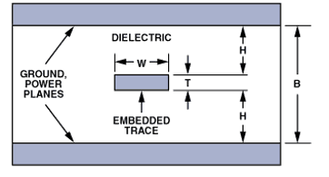 stripline controlled impedance