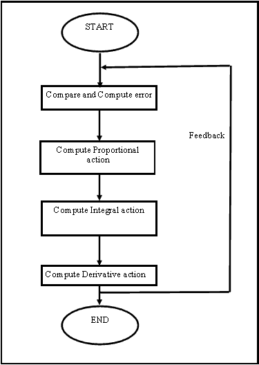 PID algorithm