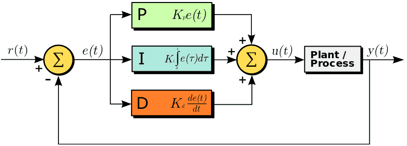 PID controller