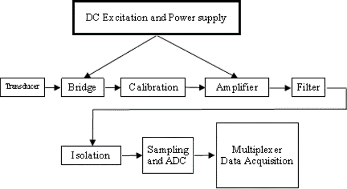 Signal Conditioning Circuit