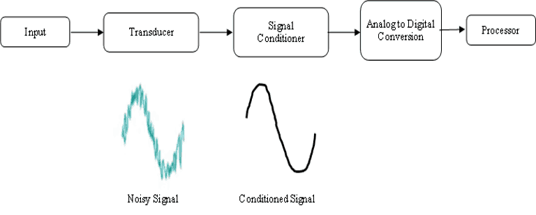 data acquisition system