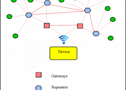 iot mesh network