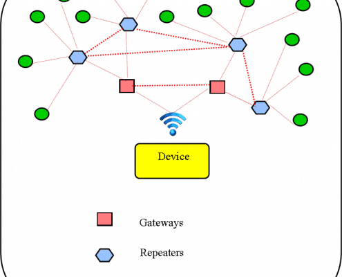 iot mesh network
