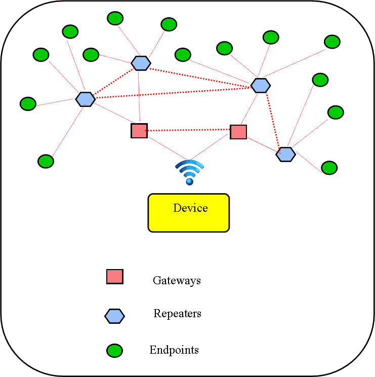 iot mesh network